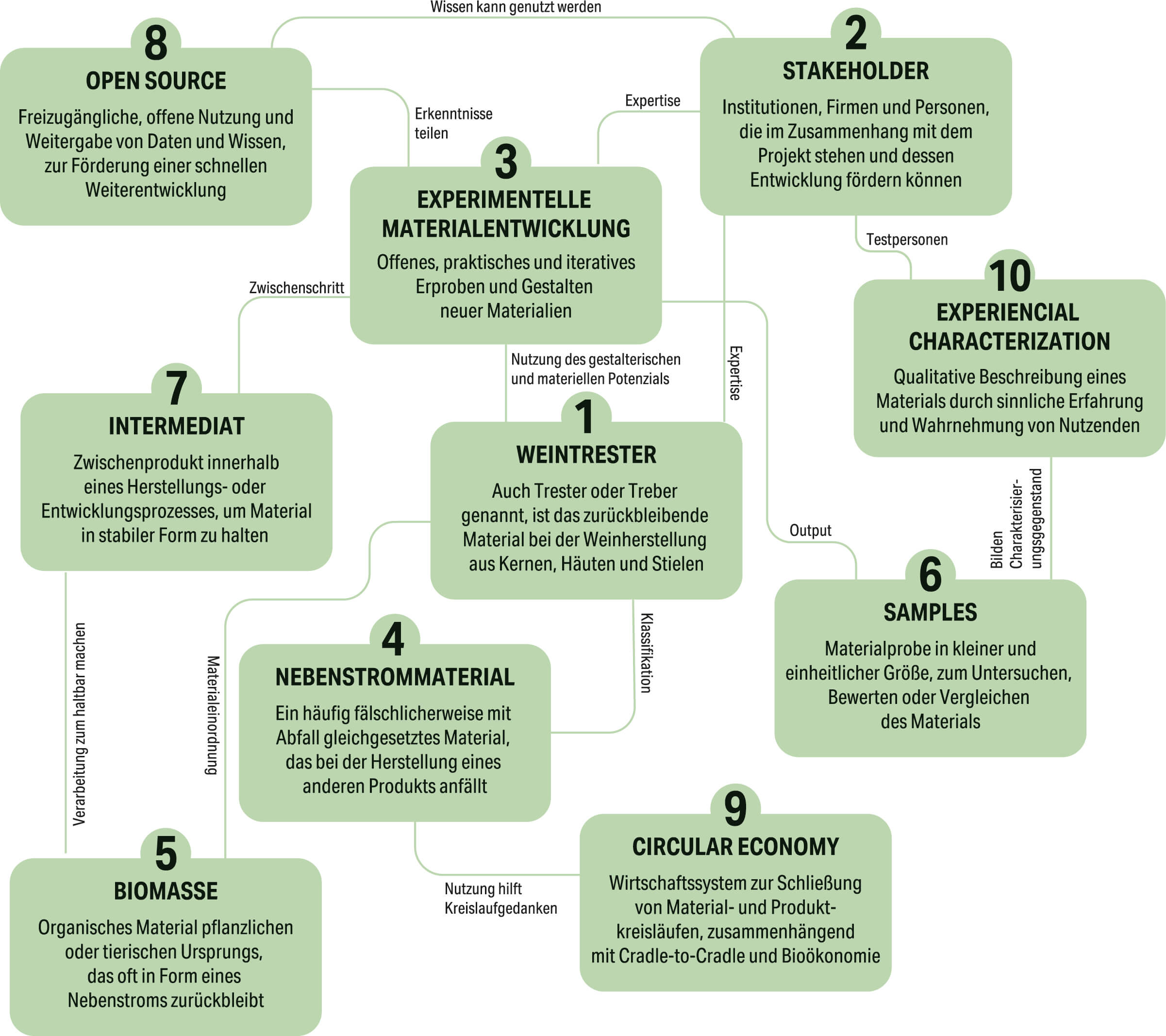 Detailansicht papierähnlicher Trestermaterialien