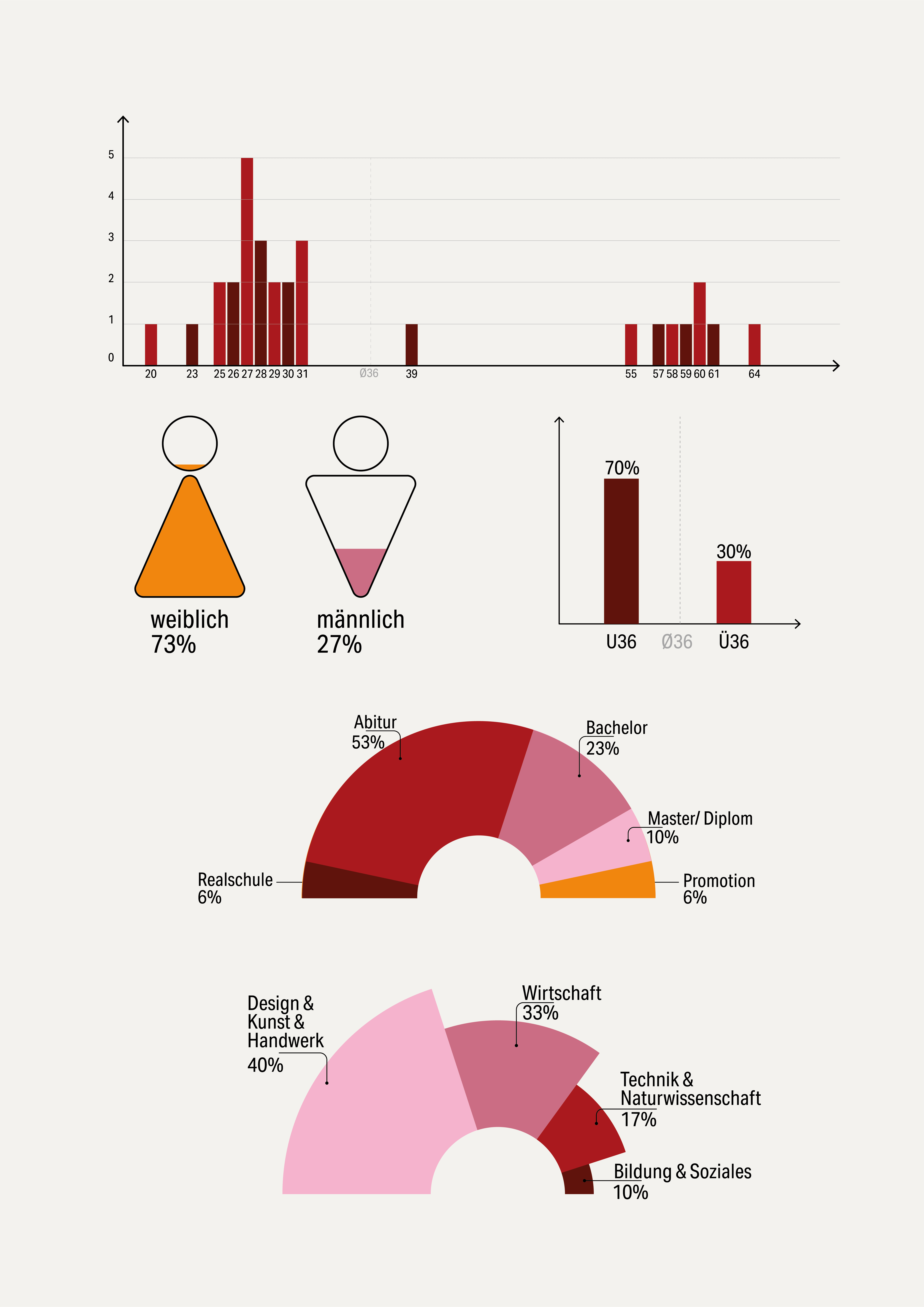Auswertung der Materials Experience Studie, Grafik 1