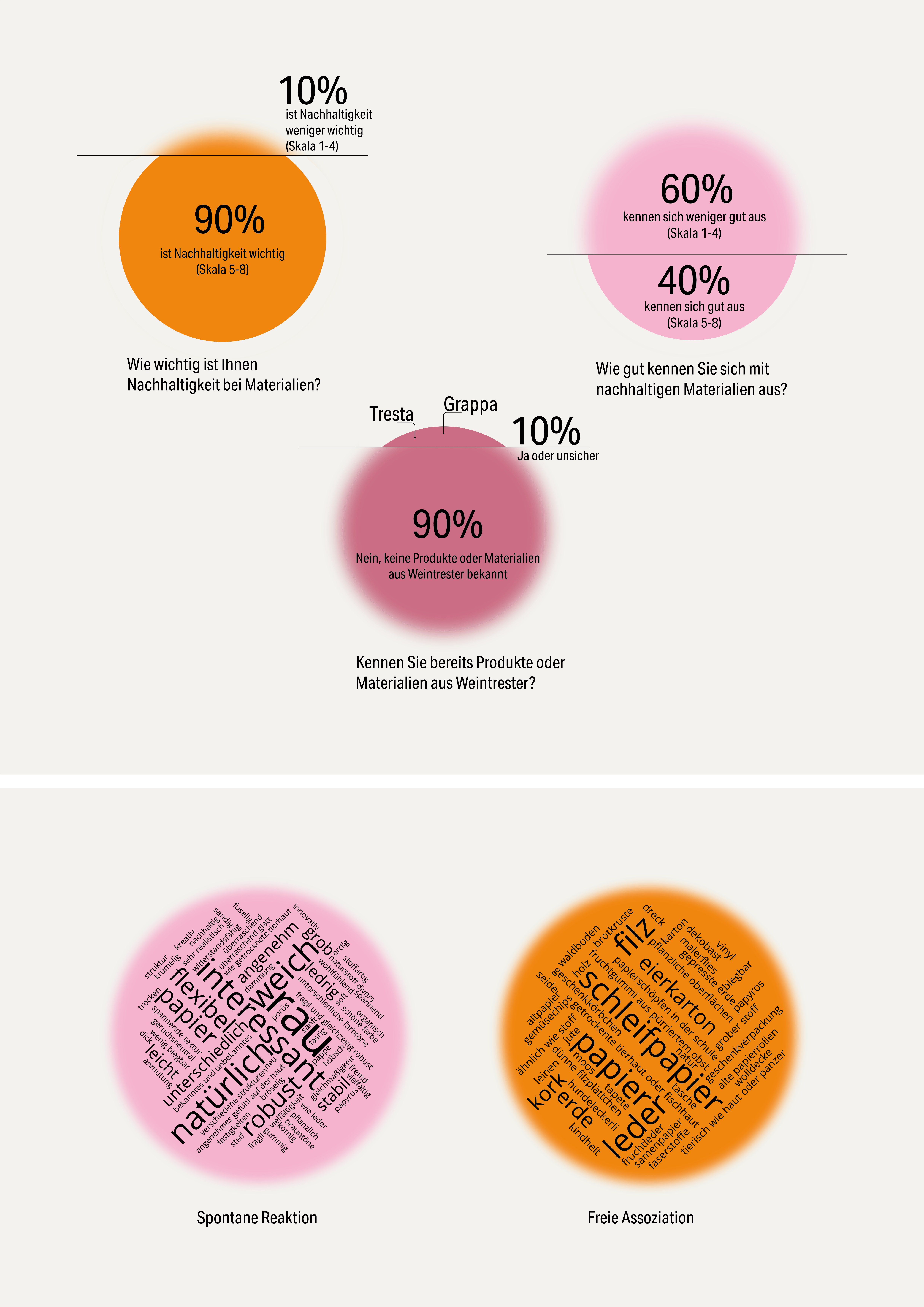 Auswertung der Materials Experience Studie, Grafik 2